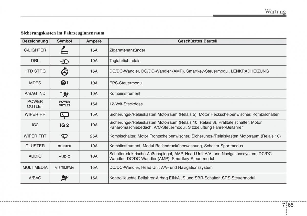 Hyundai Veloster I 1 Handbuch / page 421