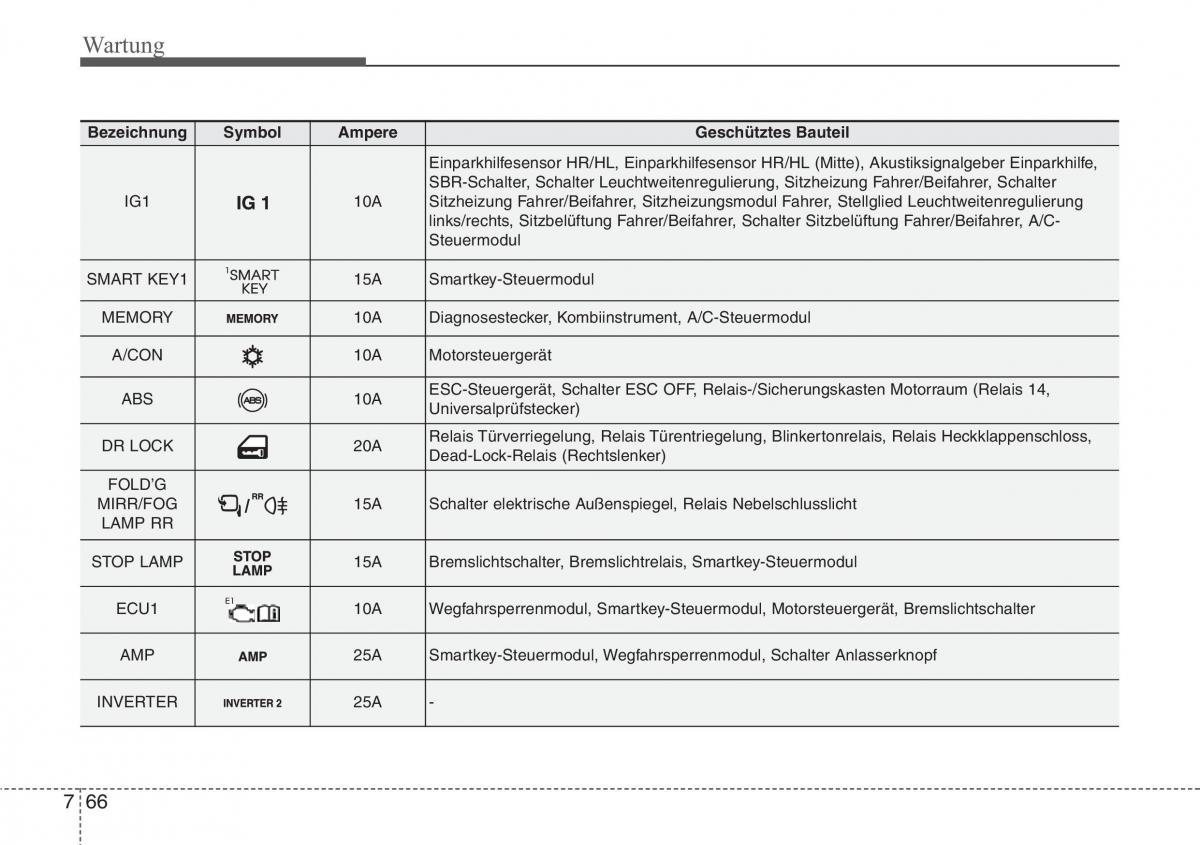 Hyundai Veloster I 1 Handbuch / page 422