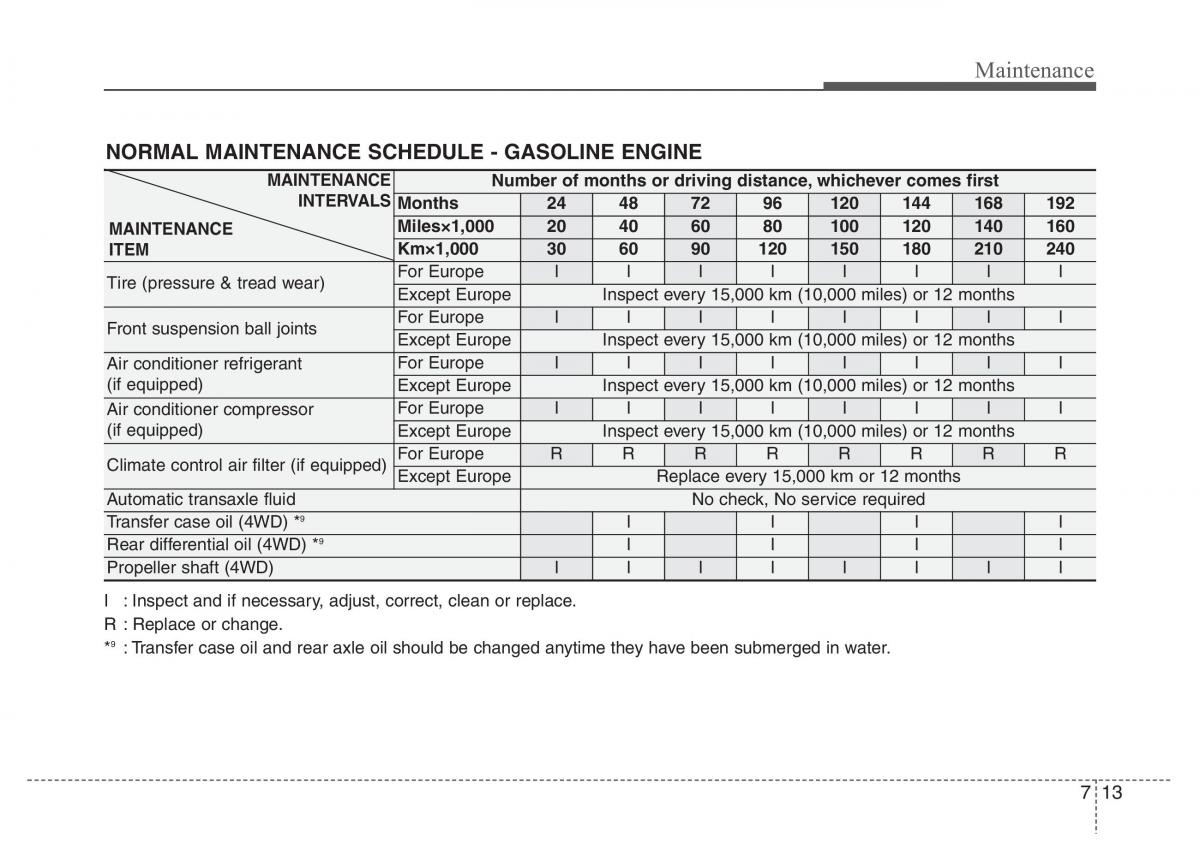 Hyundai Santa Fe III 3 owners manual / page 594