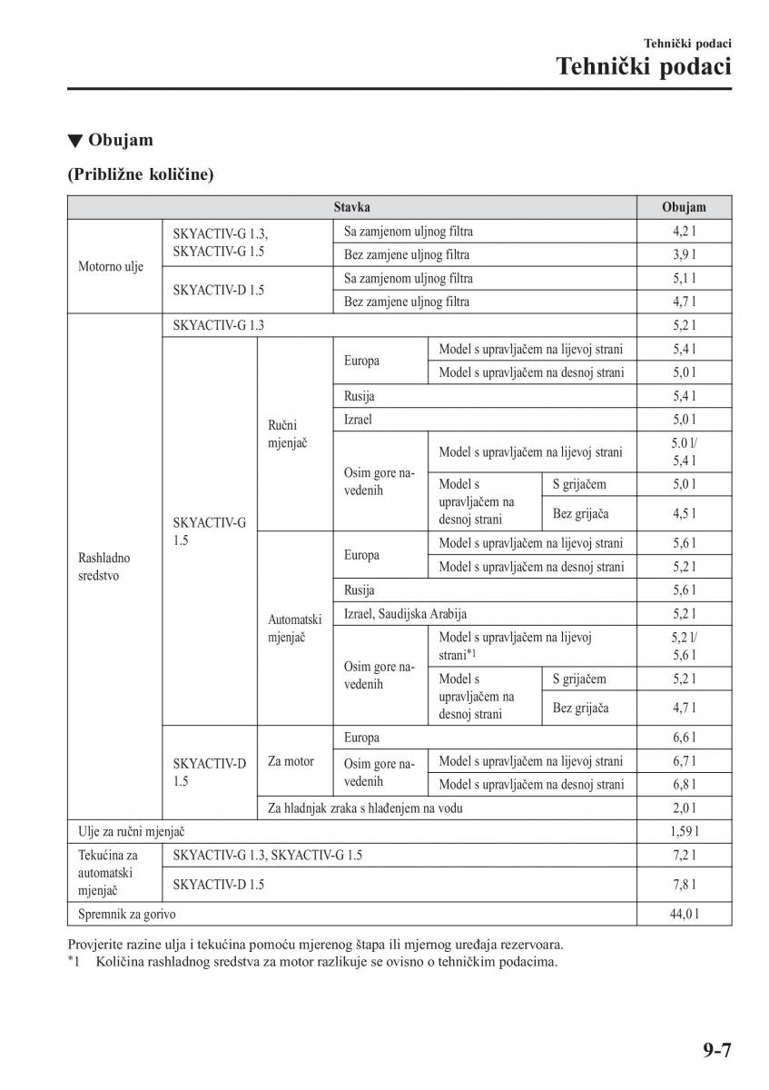 Mazda 2 Demio vlasnicko uputstvo / page 610