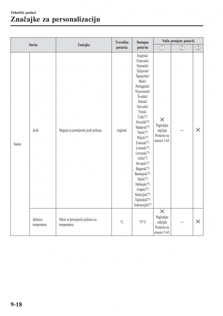 Mazda 2 Demio vlasnicko uputstvo / page 621