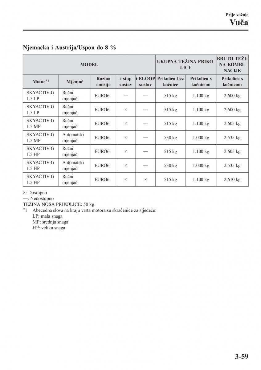 Mazda 2 Demio vlasnicko uputstvo / page 136