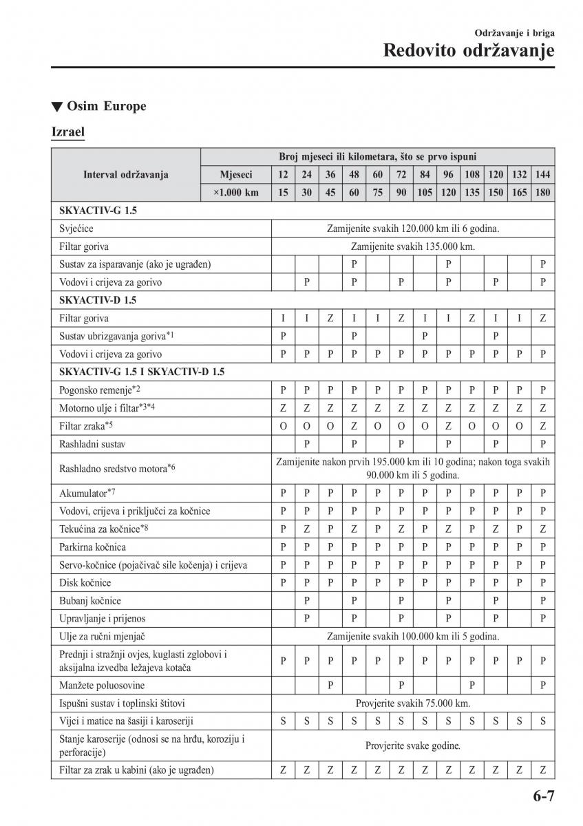 Mazda 2 Demio vlasnicko uputstvo / page 462