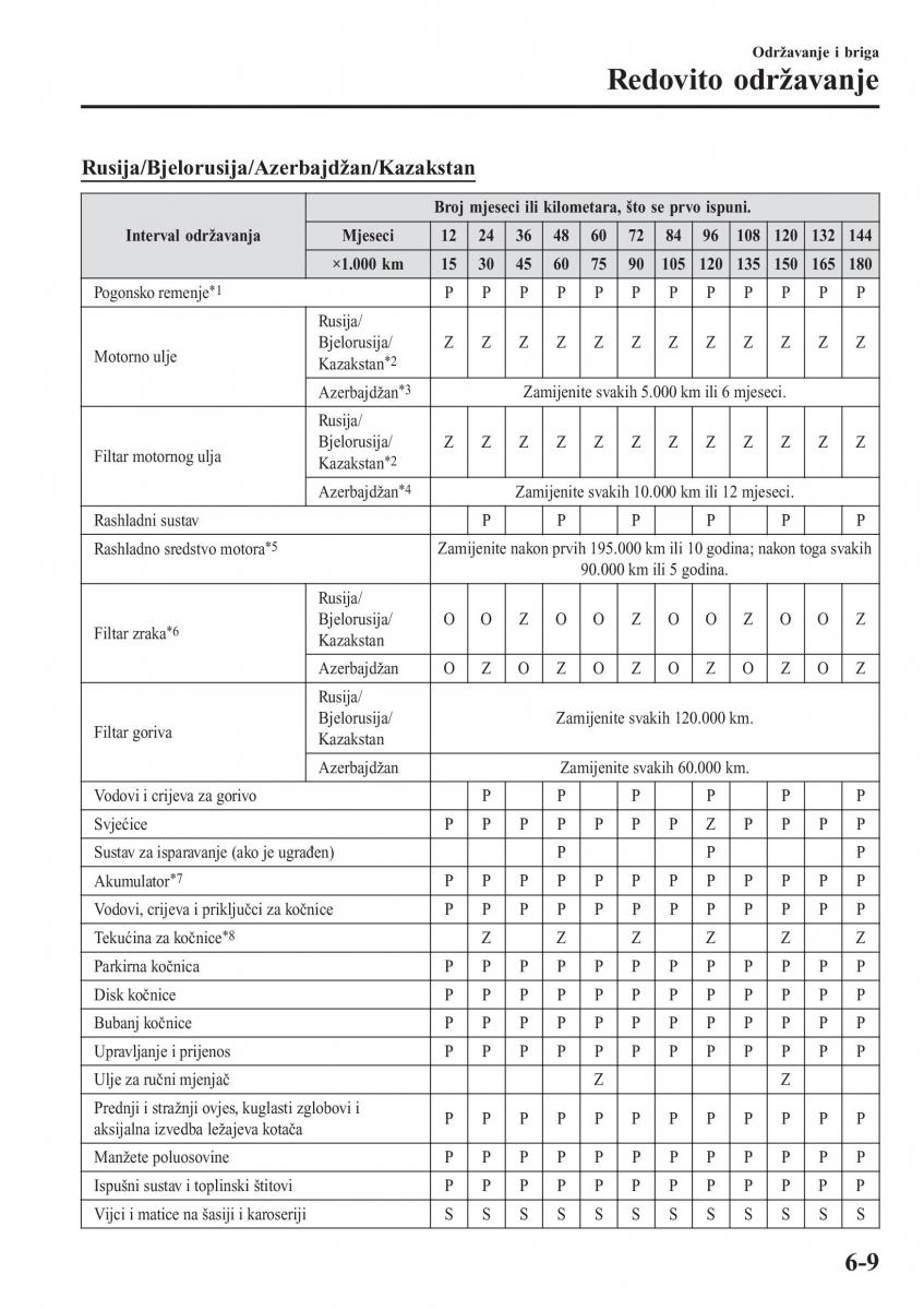 Mazda 2 Demio vlasnicko uputstvo / page 464