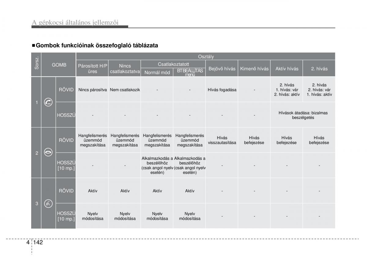 Hyundai ix20 Kezelesi utmutato / page 224