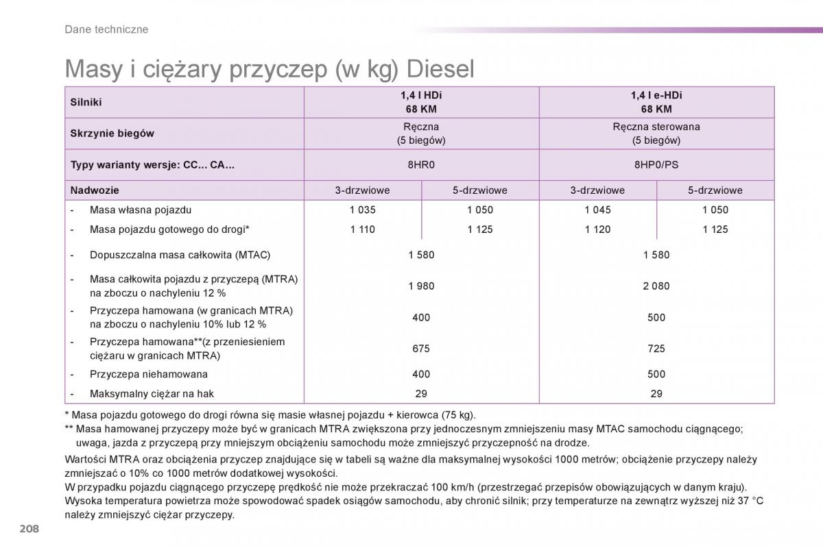 Peugeot 208 instrukcja obslugi / page 210