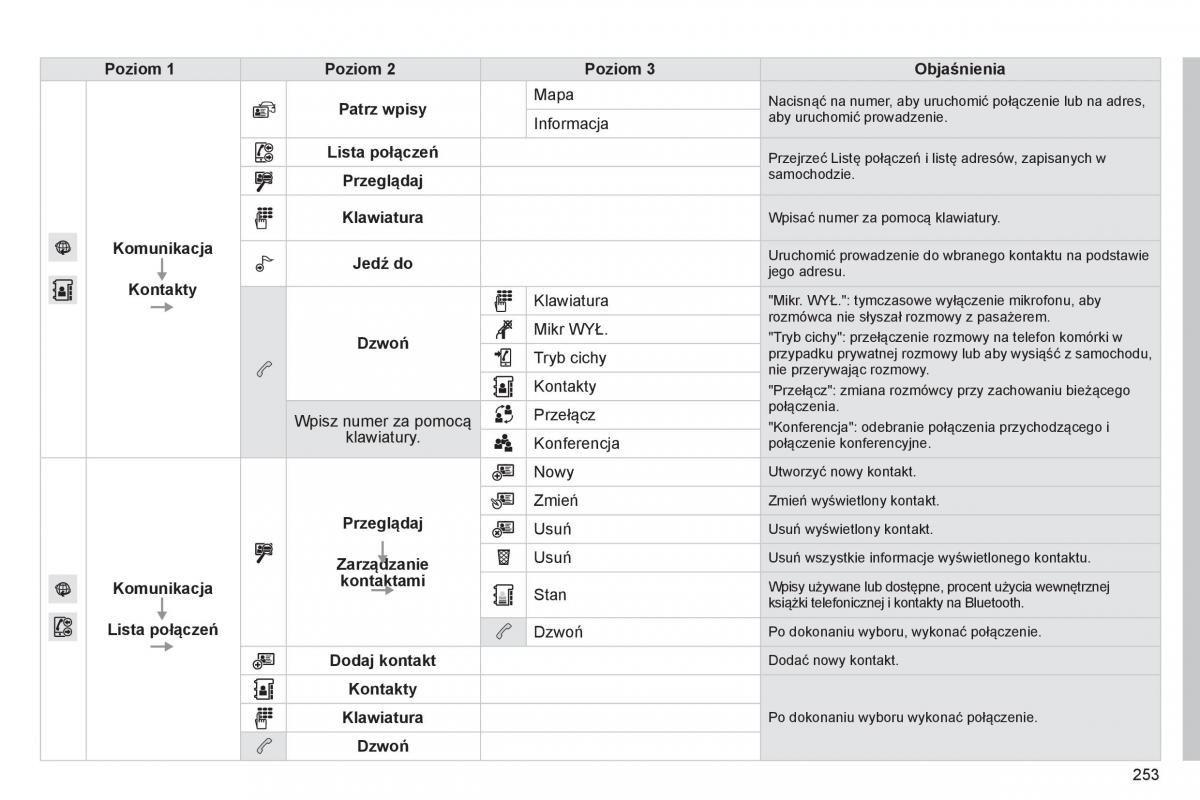 Peugeot 208 instrukcja obslugi / page 255