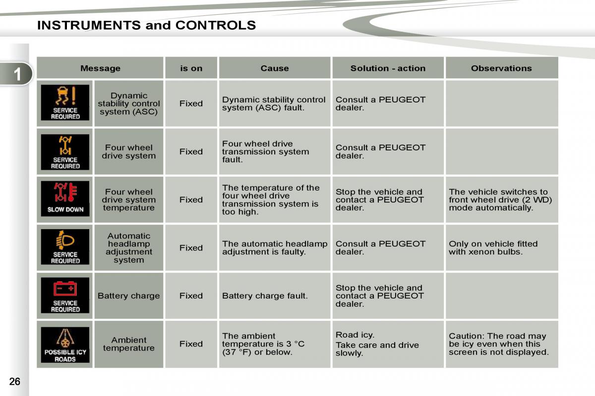 Peugeot 4007 owners manual / page 8