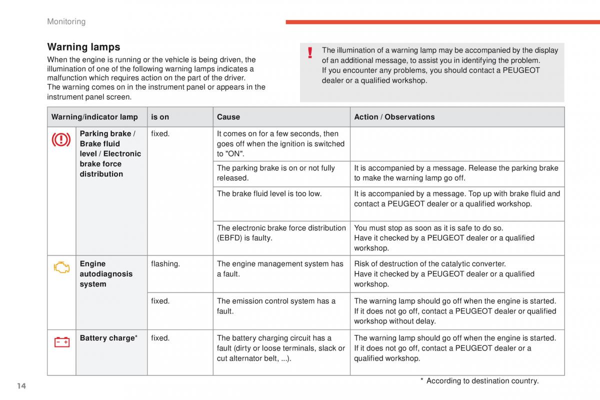 Peugeot 4008 owners manual / page 16