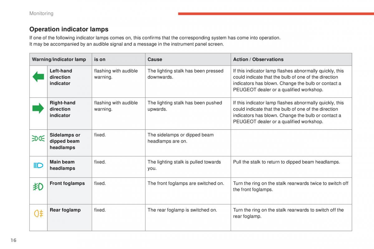 Peugeot 4008 owners manual / page 18