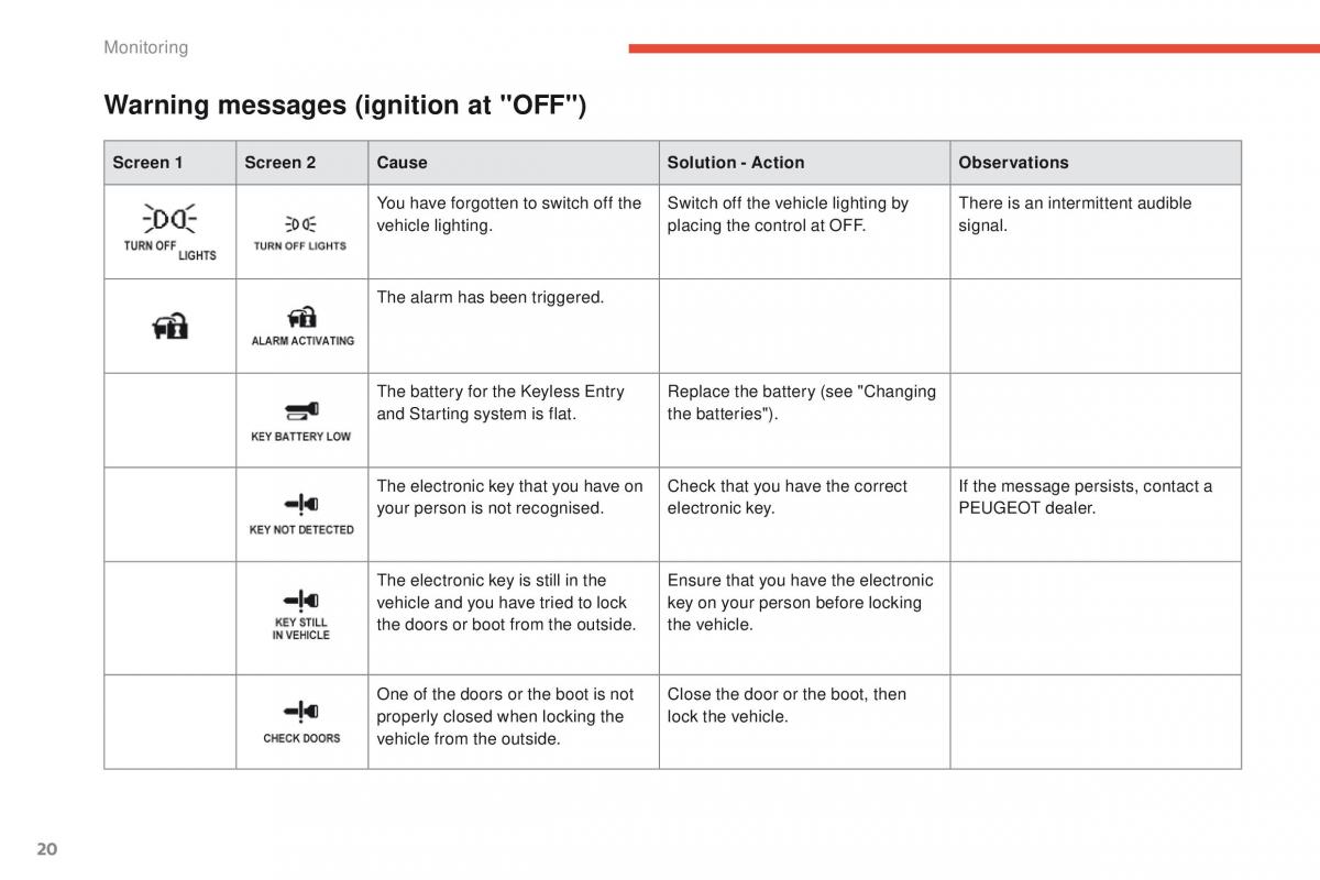 Peugeot 4008 owners manual / page 22