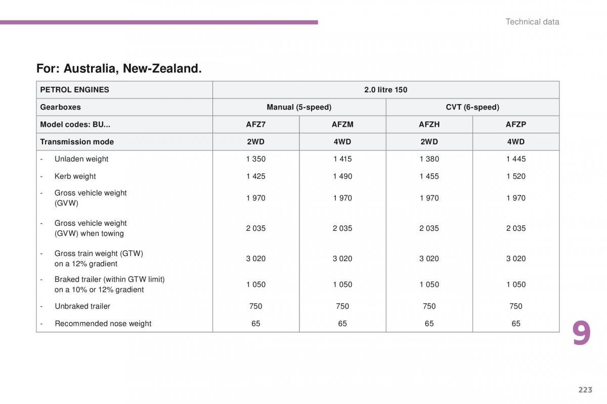 Peugeot 4008 owners manual / page 225