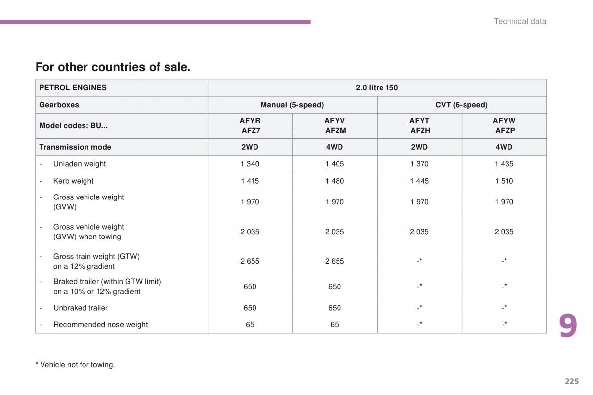 Peugeot 4008 owners manual / page 227