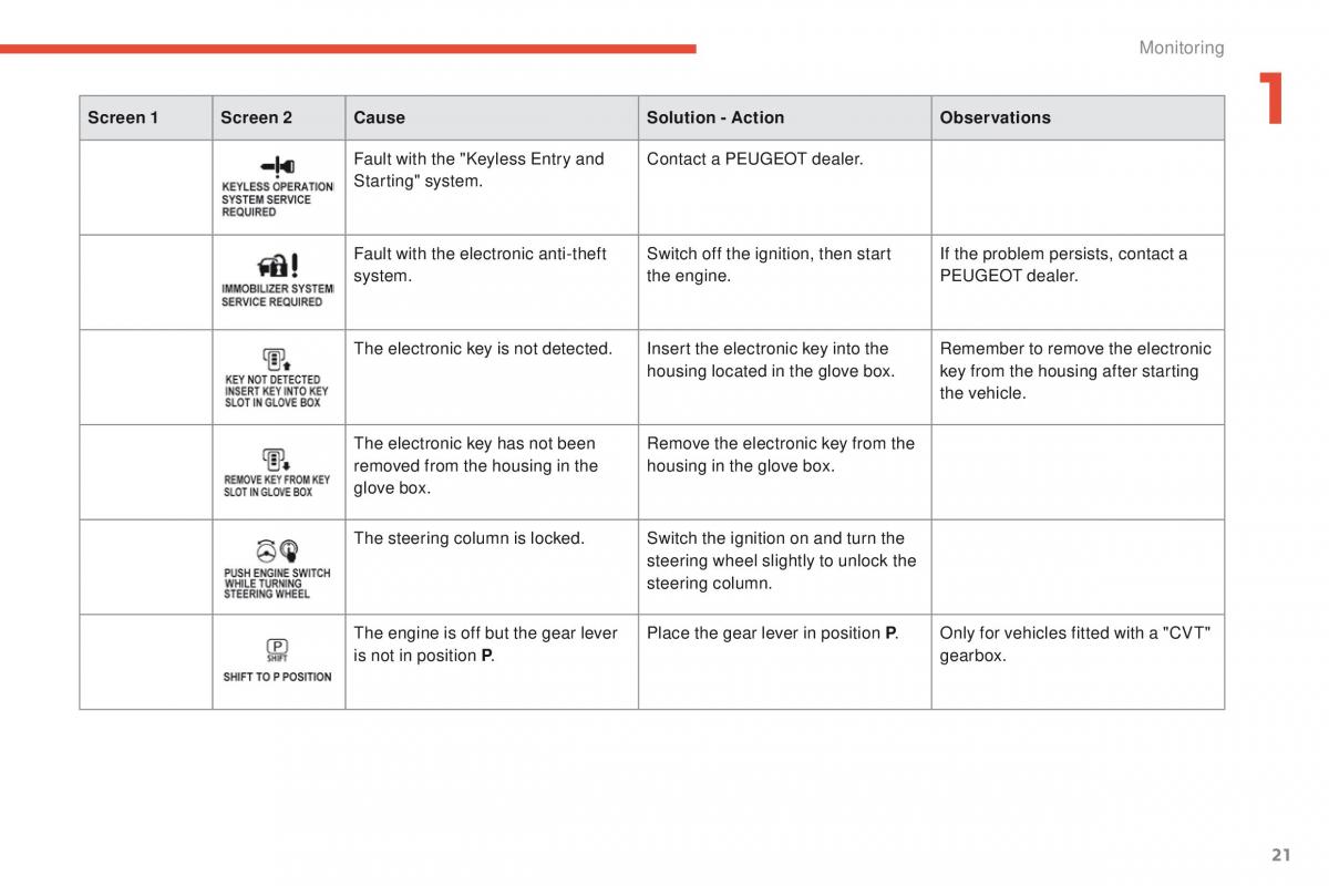 Peugeot 4008 owners manual / page 23