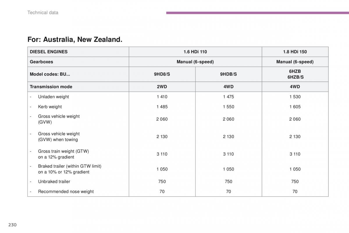 Peugeot 4008 owners manual / page 232