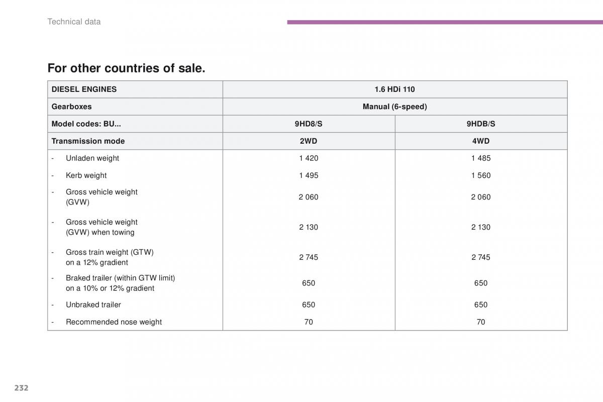 Peugeot 4008 owners manual / page 234