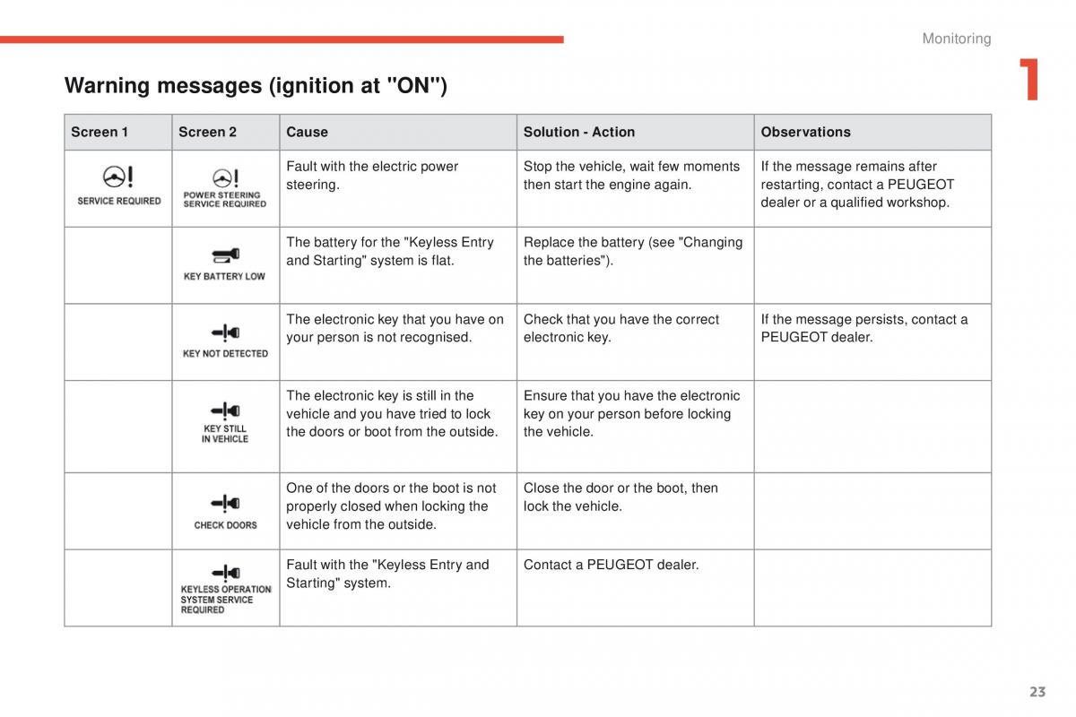 Peugeot 4008 owners manual / page 25