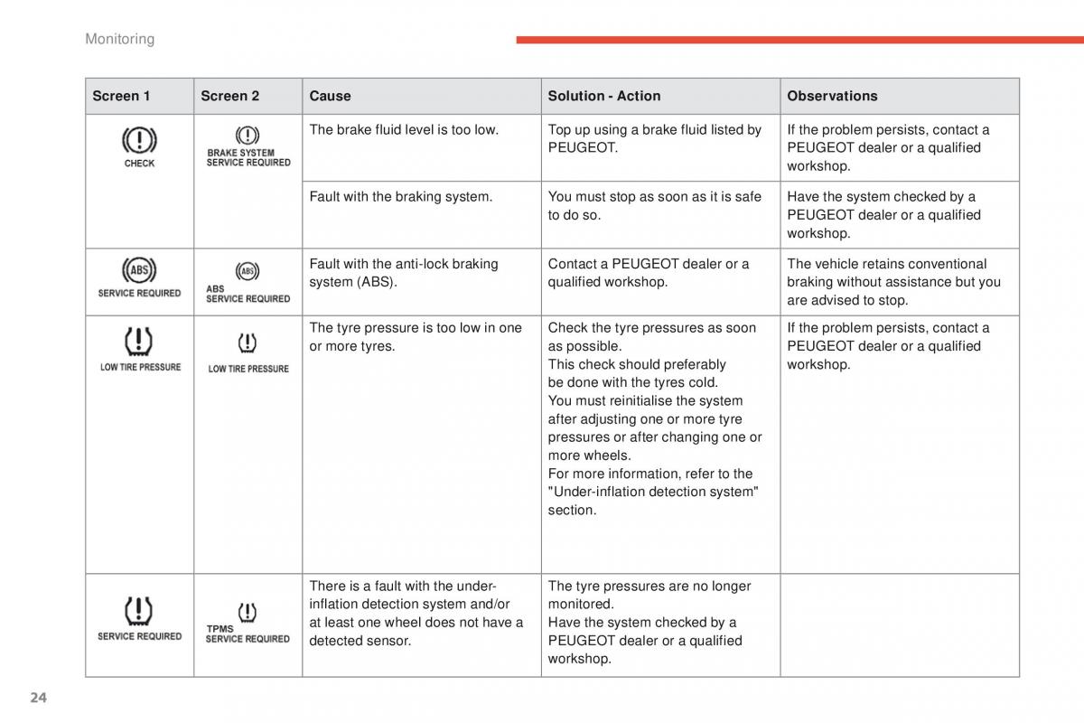 Peugeot 4008 owners manual / page 26