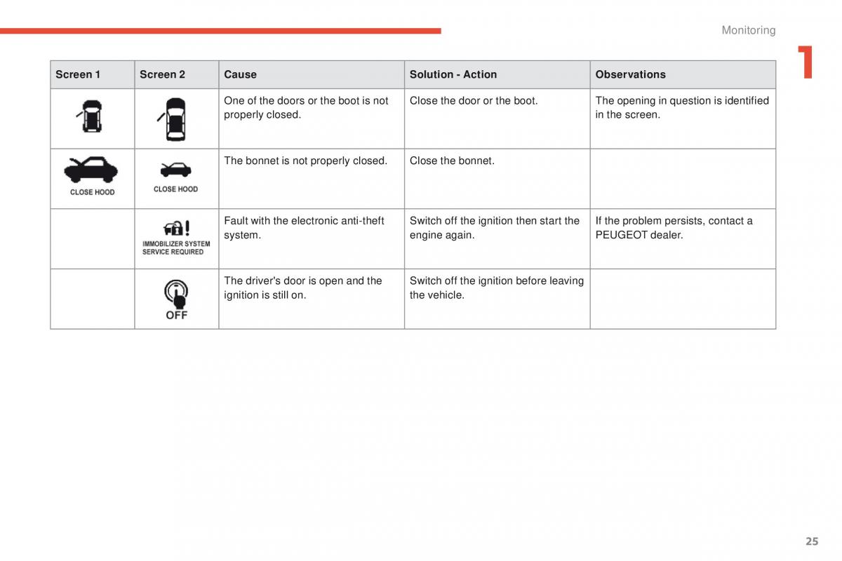 Peugeot 4008 owners manual / page 27