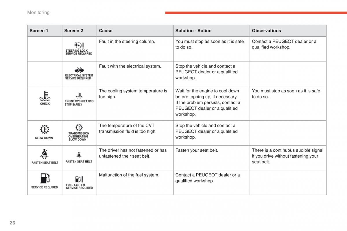 Peugeot 4008 owners manual / page 28