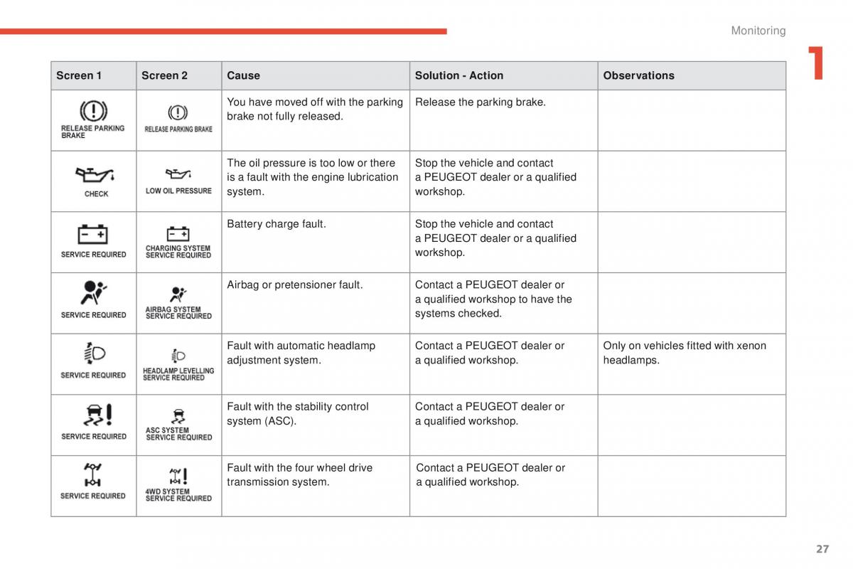 Peugeot 4008 owners manual / page 29