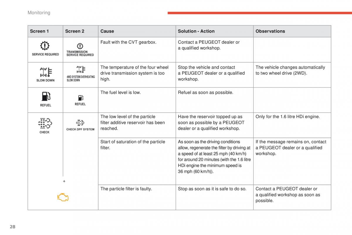 Peugeot 4008 owners manual / page 30