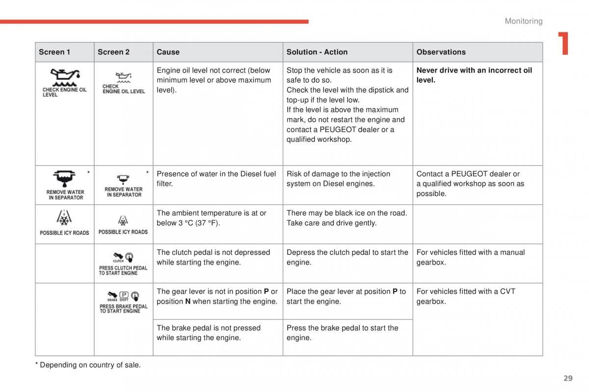 Peugeot 4008 owners manual / page 31