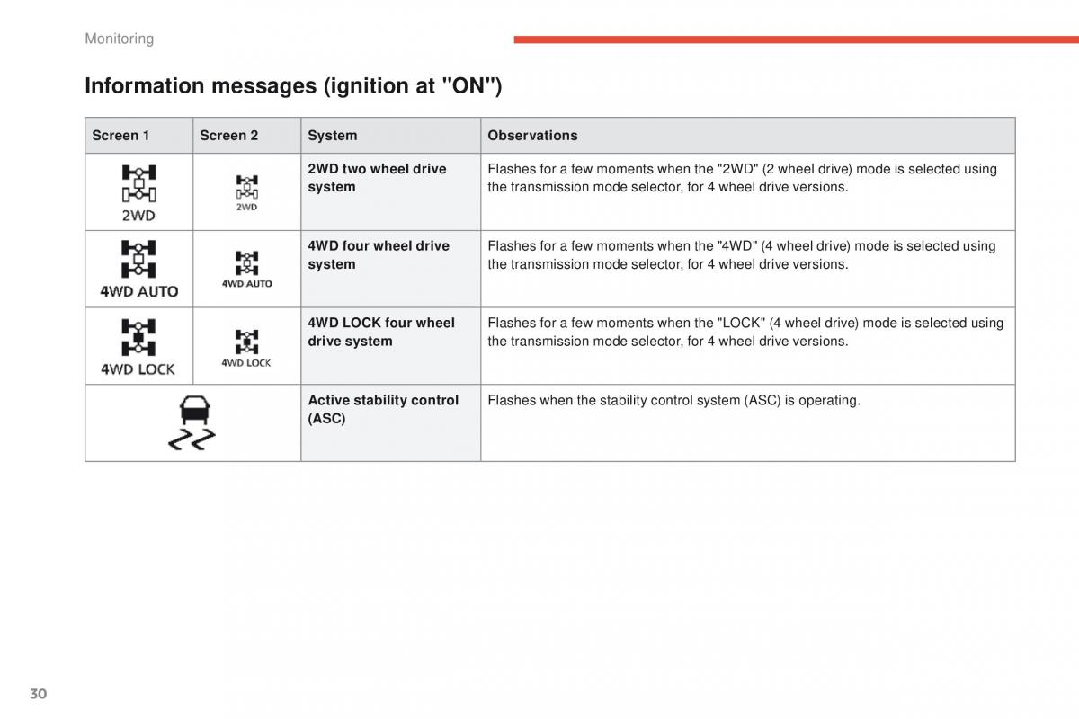 Peugeot 4008 owners manual / page 32