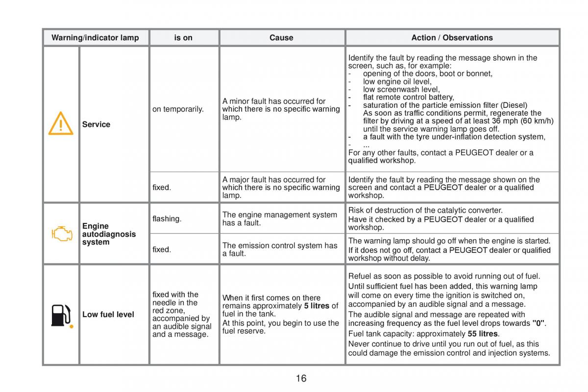 Peugeot RCZ owners manual / page 18