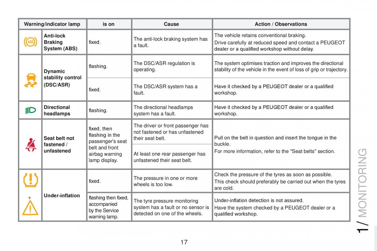 Peugeot RCZ owners manual / page 19