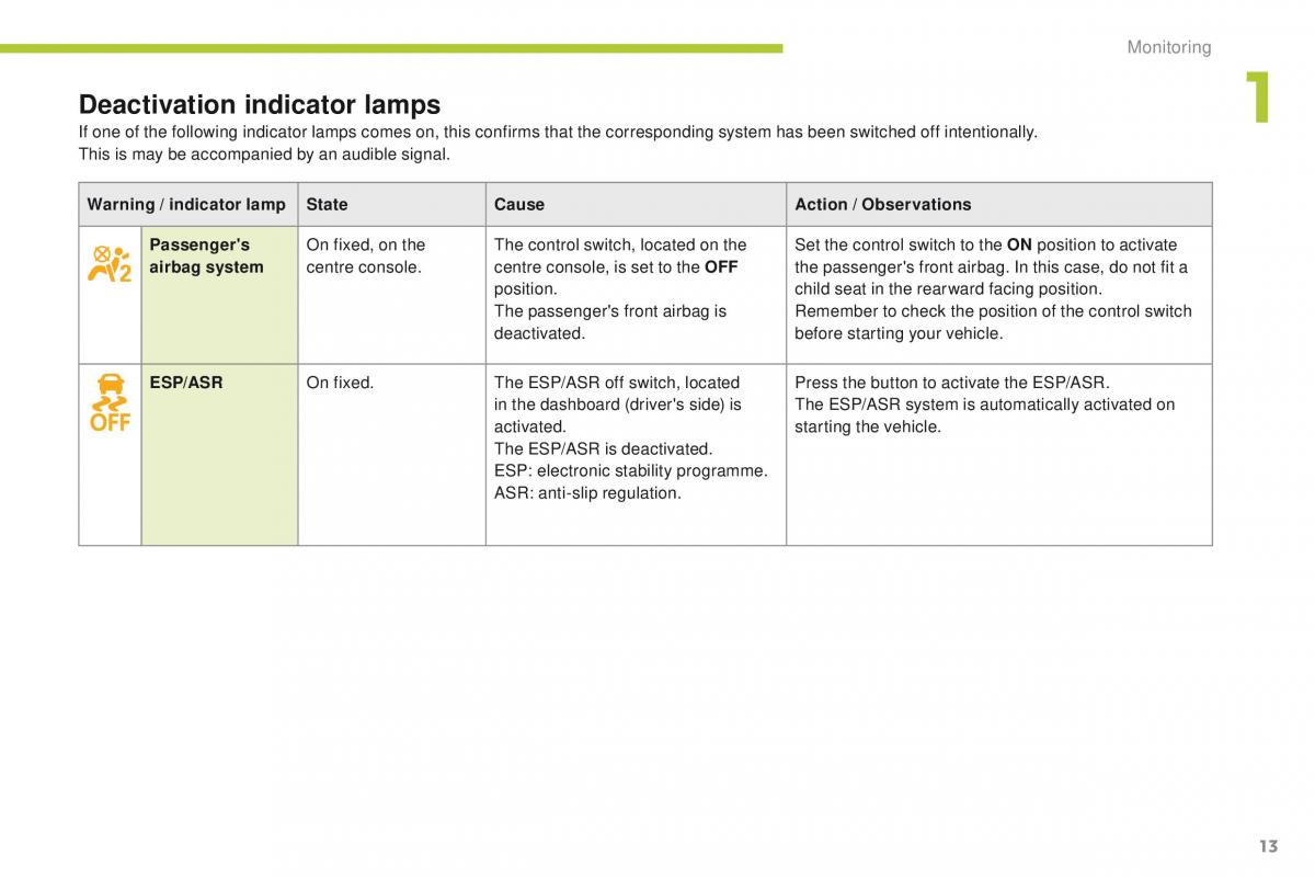 Peugeot iOn owners manual / page 15