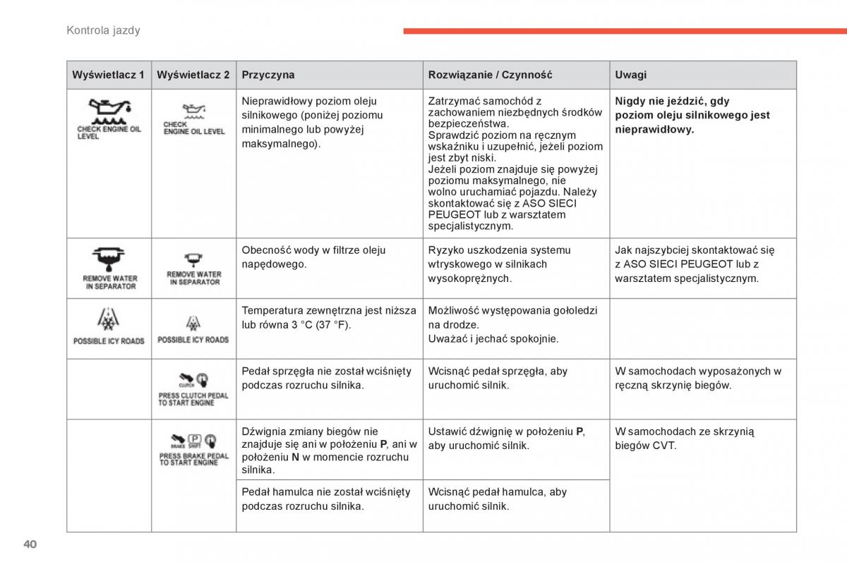 Peugeot 4008 instrukcja obslugi / page 42