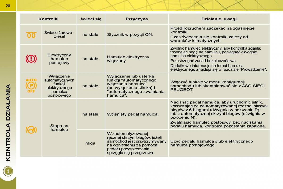 Peugeot 3008 instrukcja obslugi / page 25