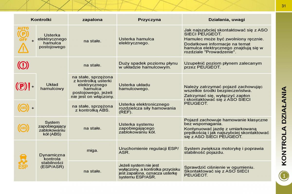 Peugeot 3008 instrukcja obslugi / page 28