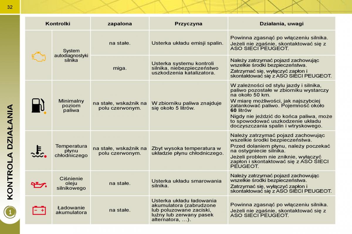 Peugeot 3008 instrukcja obslugi / page 29