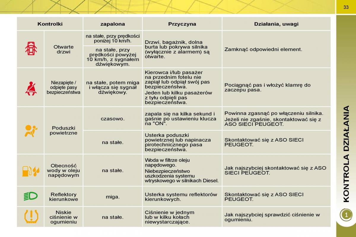 Peugeot 3008 instrukcja obslugi / page 30