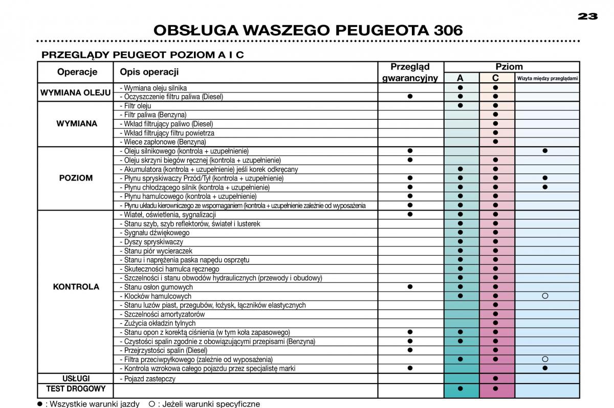 Peugeot 306 instrukcja obslugi / page 22