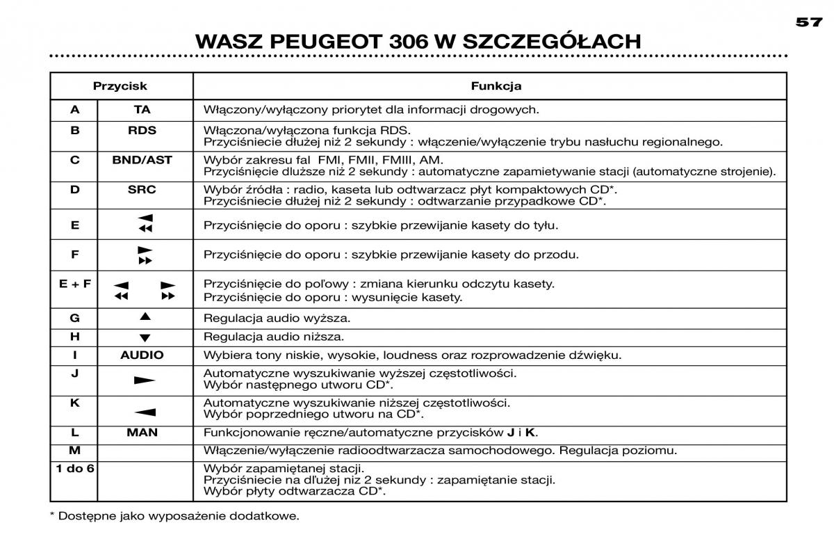 Peugeot 306 instrukcja obslugi / page 54