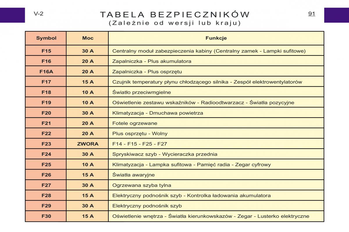 Peugeot Expert I 1 instrukcja obslugi / page 76