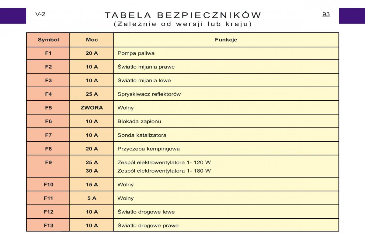 Peugeot Expert I 1 instrukcja obslugi / page 78