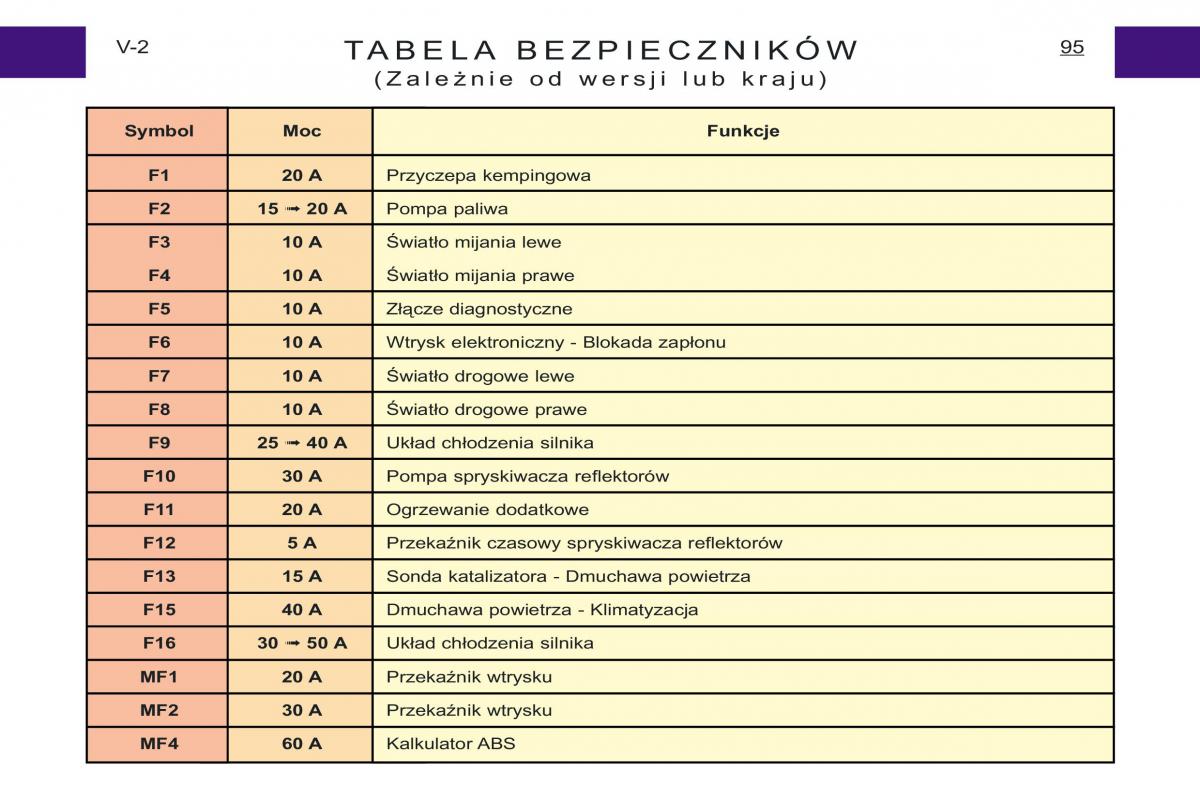 Peugeot Expert I 1 instrukcja obslugi / page 80