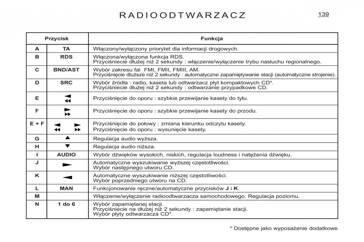 Peugeot Expert I 1 instrukcja obslugi / page 117