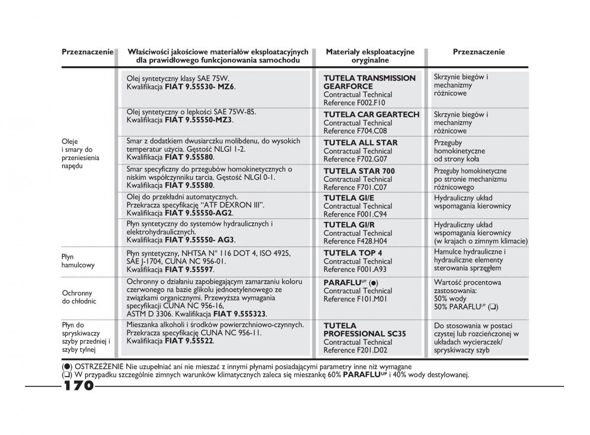 Fiat Strada IV 4 RAM 750 instrukcja obslugi / page 172