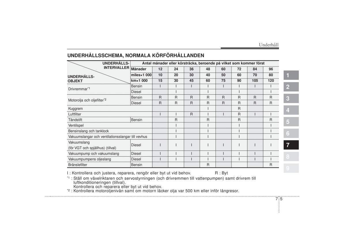 KIA Picanto I 1 instruktionsbok / page 224