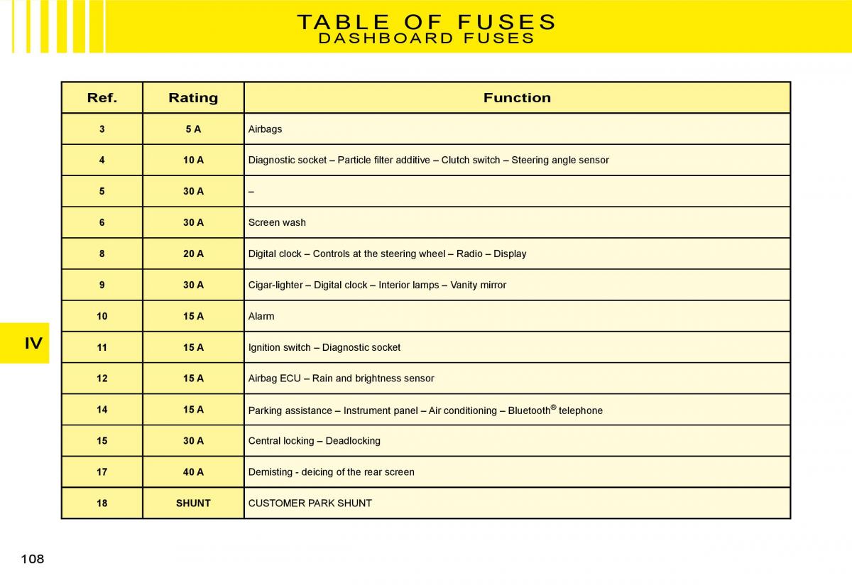 Citroen C2 owners manual / page 92