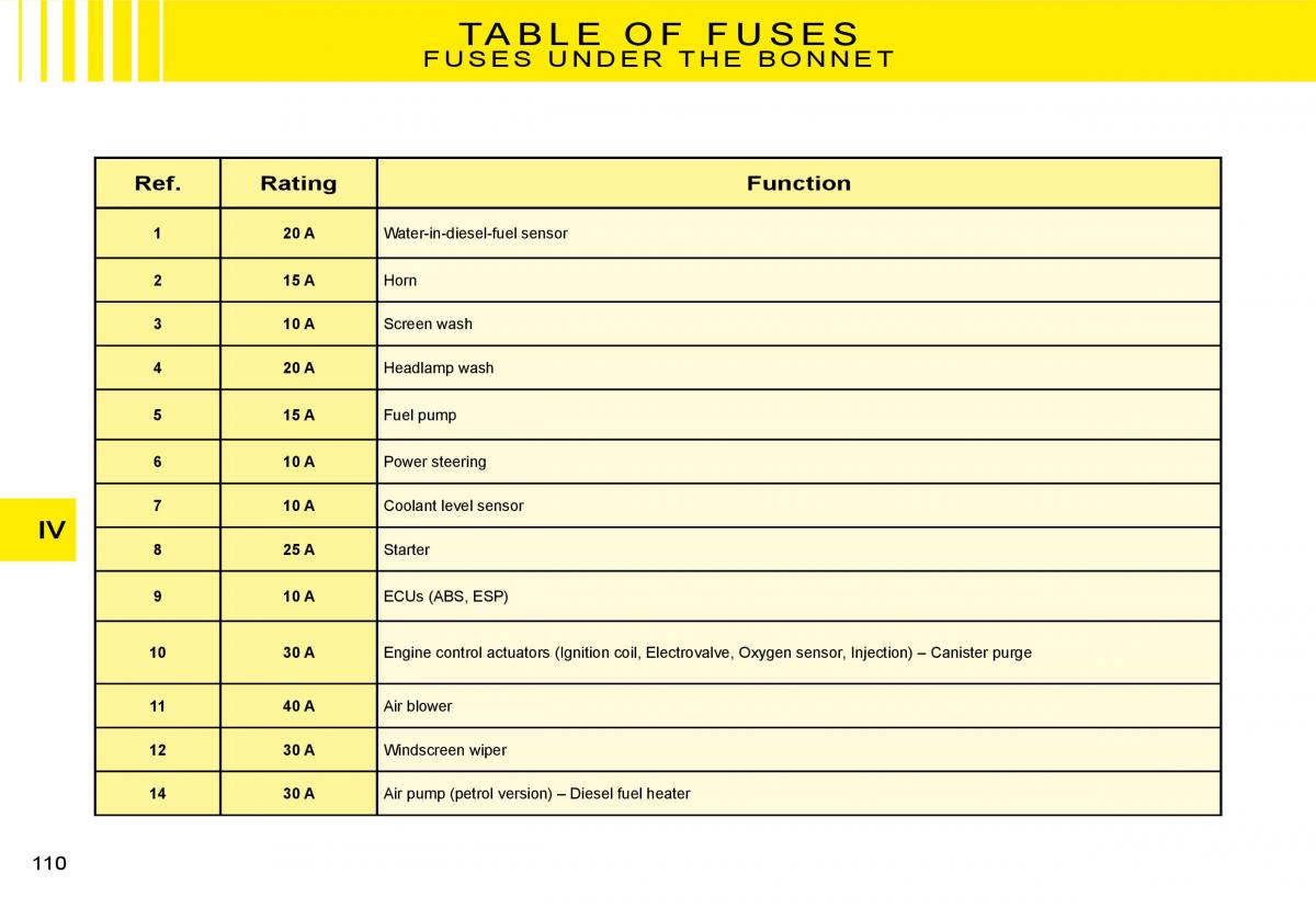 Citroen C2 owners manual / page 94