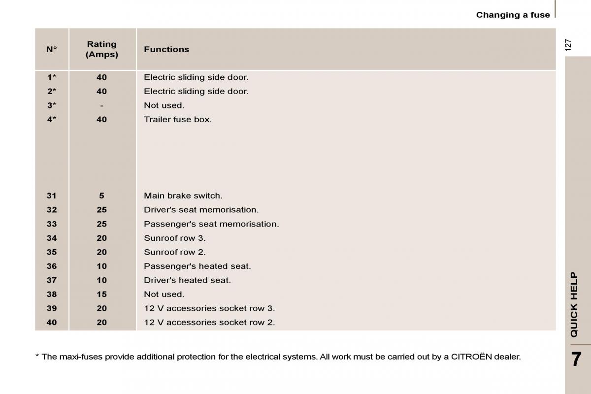 Citroen C8 owners manual / page 129