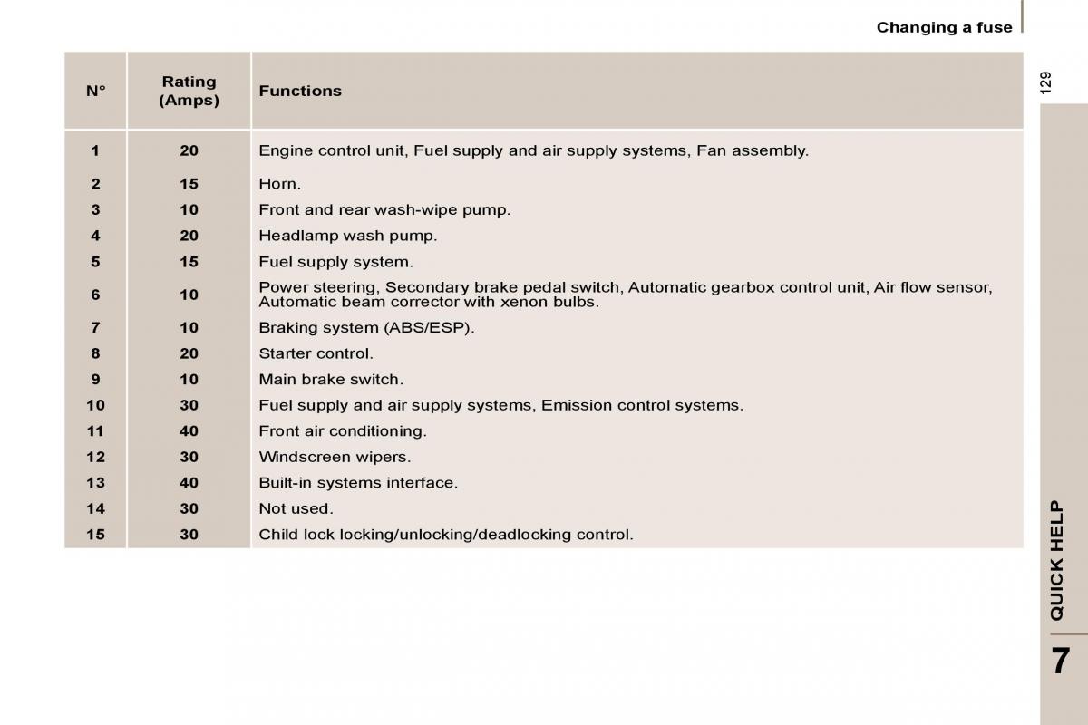 Citroen C8 owners manual / page 131