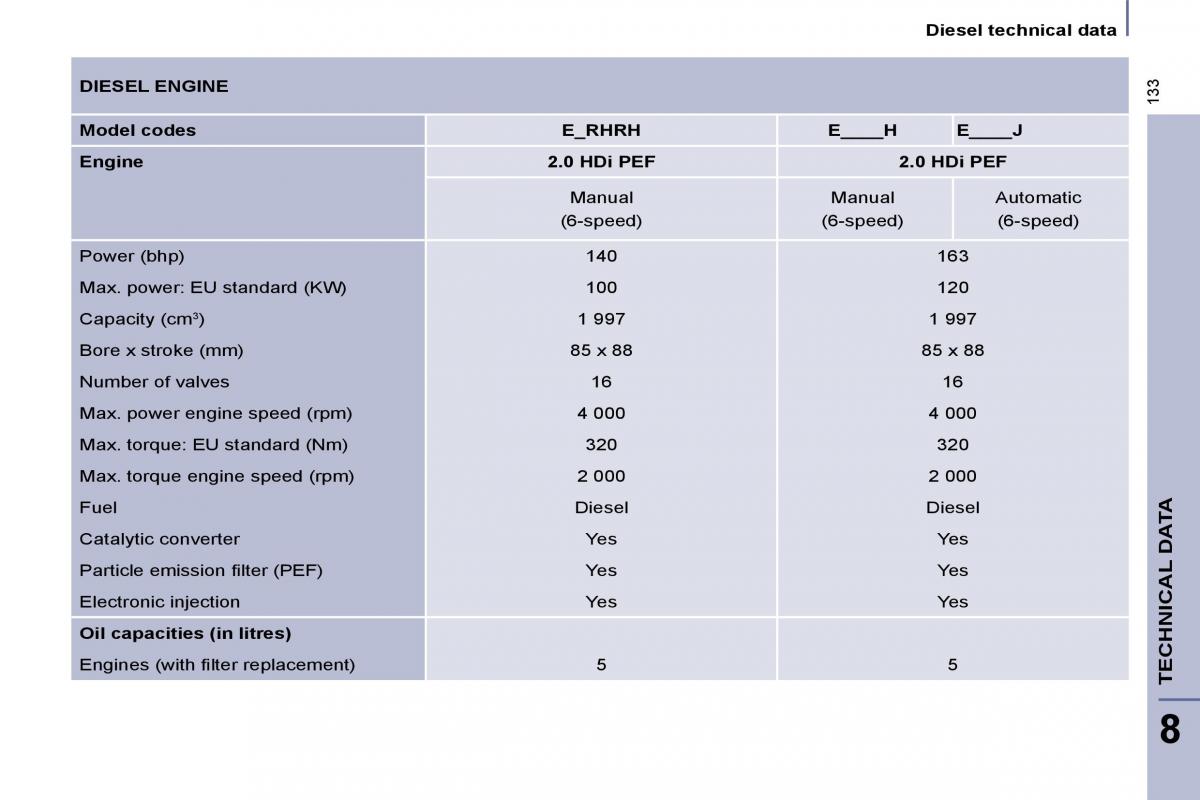 Citroen C8 owners manual / page 135