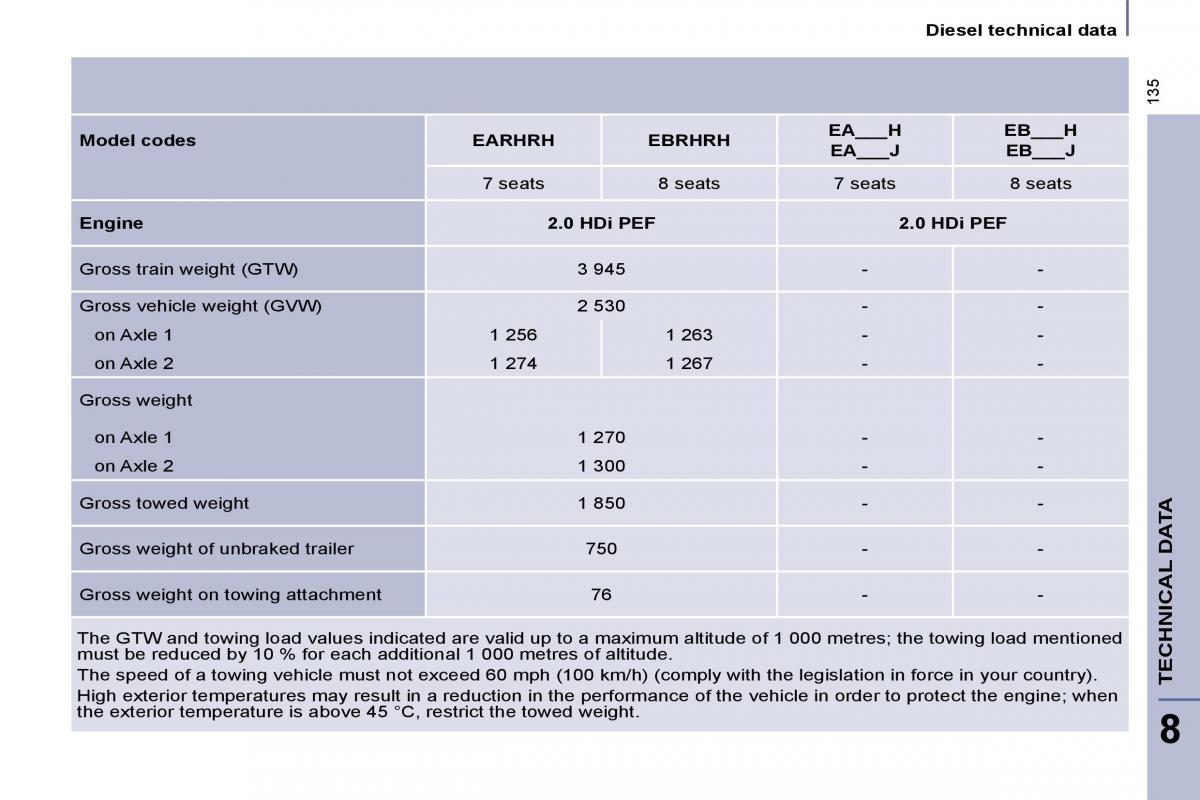 Citroen C8 owners manual / page 137